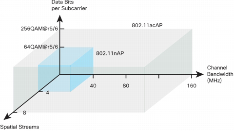 Cisco 802.11ac extends 802.11n Cisco 802.11ac extends 802.11n
